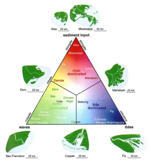 Image of the Galloway's delta classification diagram